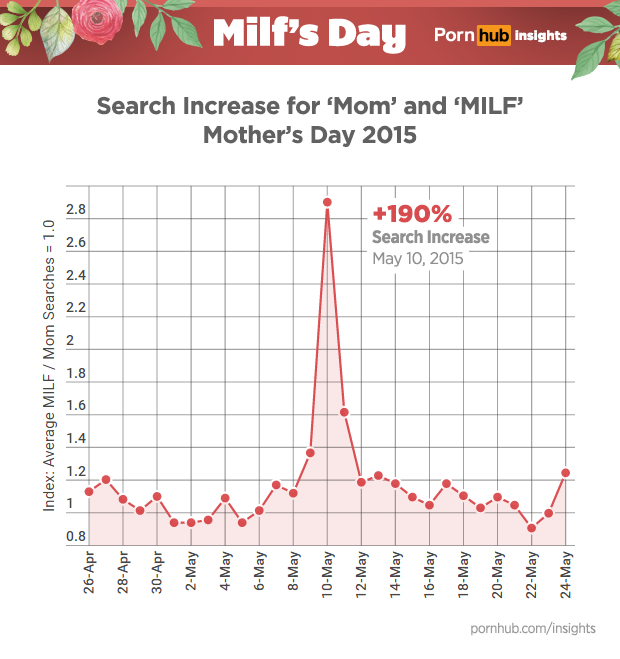 pornhub-insights-milfs-day-search-increase-timeline.png