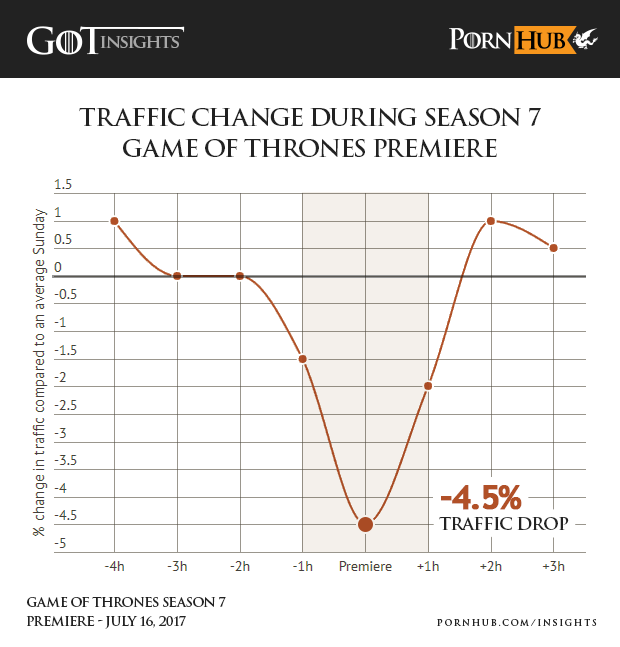 https://bs.phncdn.com/insights-static//wp-content/uploads/2017/07/pornhub-insights-game-of-thrones-s7-premiere-traffic-drop-1.png