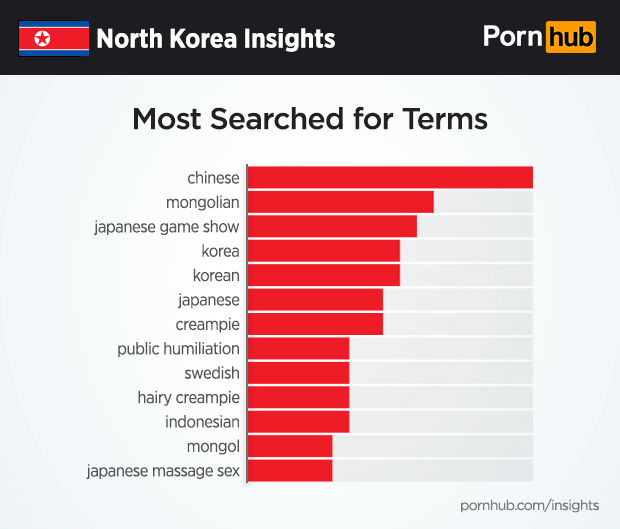 620px x 529px - Pornhub Just Released New Data on What North Koreans Watch to Get Off