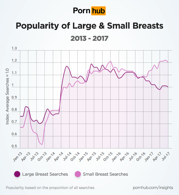 Pornhub Reveals More People Are Searching for Small Breasts in Porn