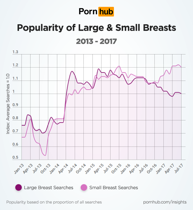 https://bs.phncdn.com/insights-static//wp-content/uploads/2017/08/pornhub-insights-breasts-timeline-large-small.png