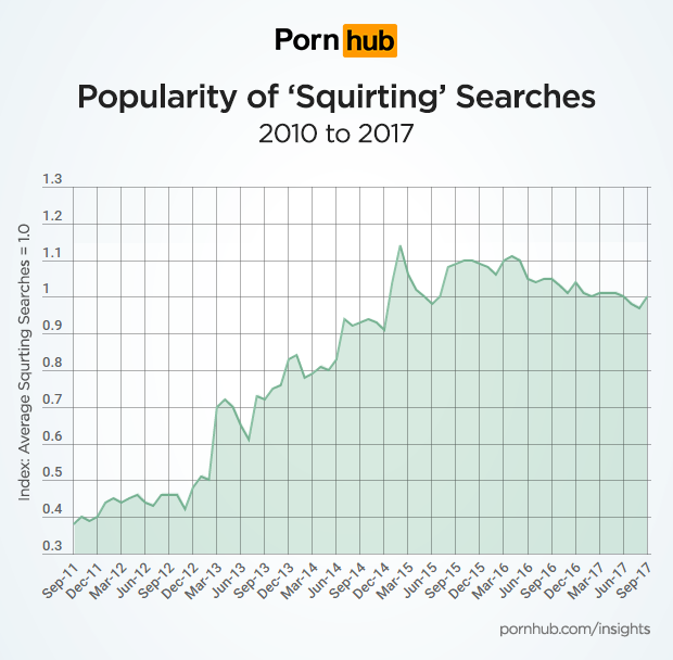 Pornhub statistics can tell us a lot about our porn habits