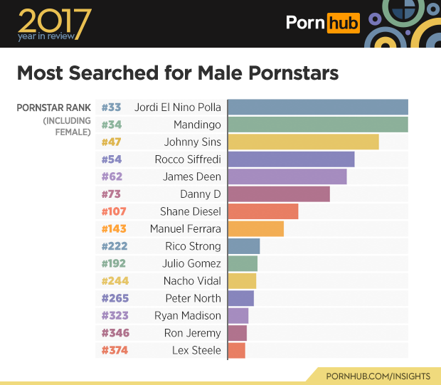 1-pornhub-insights-2017-year-review-most-searched-pornstars-male-world.png