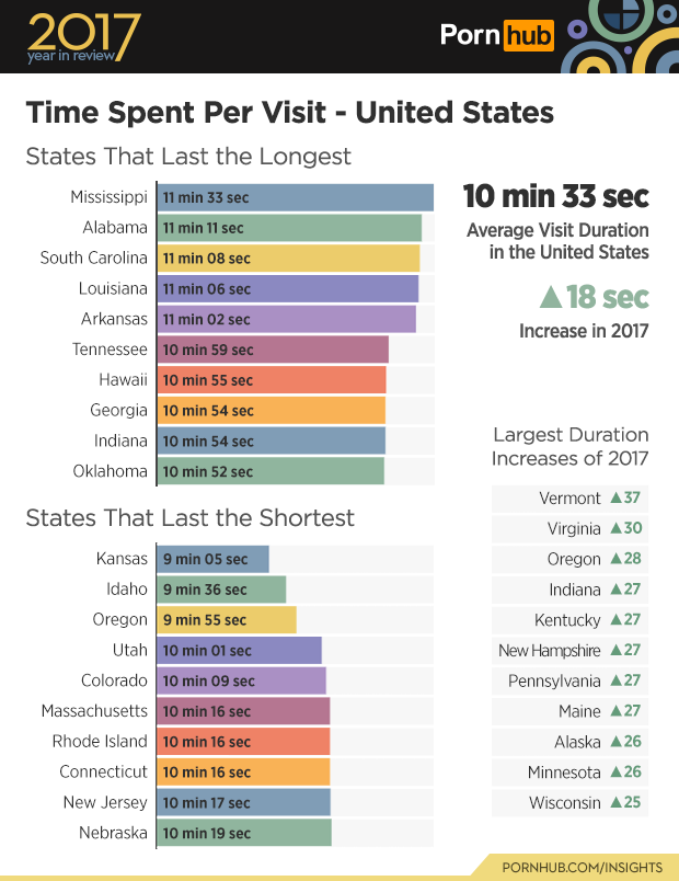 1-pornhub-insights-2017-year-review-time-on-site-us.png