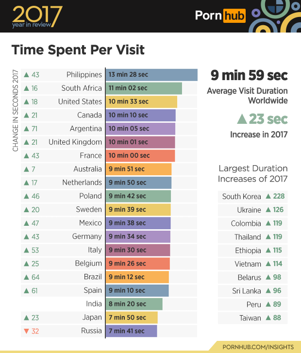 1-pornhub-insights-2017-year-review-time-on-site-world.png