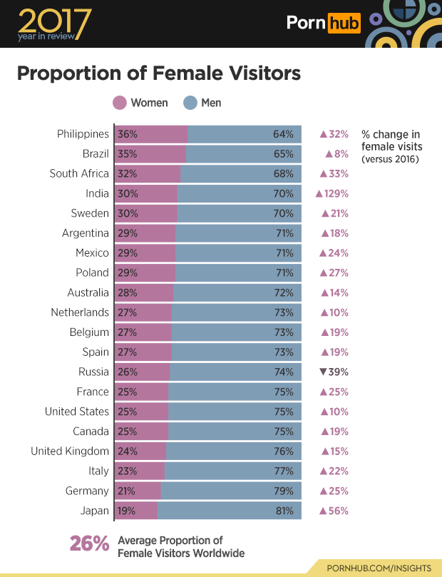 Proportion of female porn consumers from India has gone up 129 percent on Pornhub 