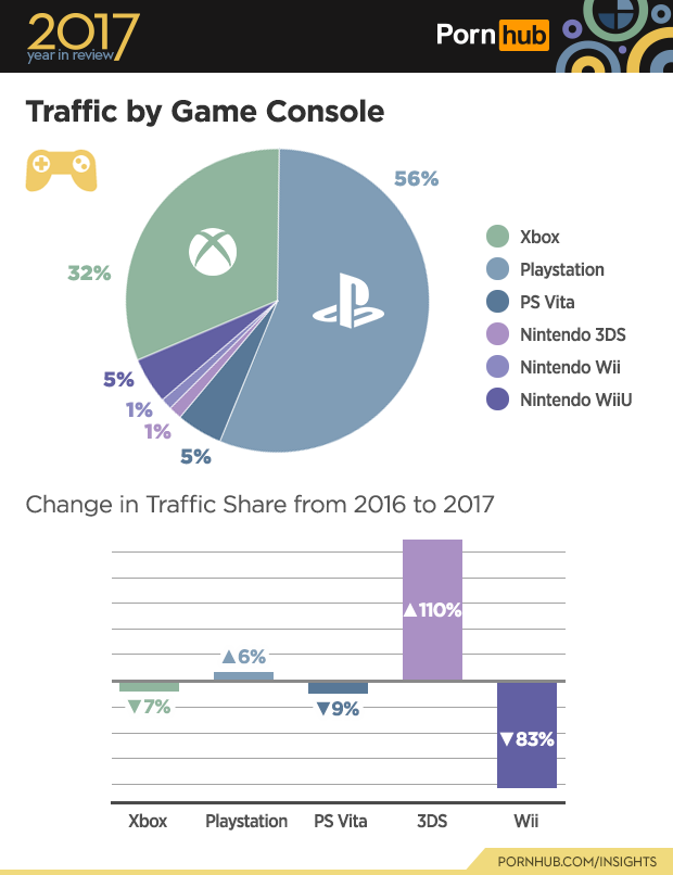 https://bs.phncdn.com/insights-static//wp-content/uploads/2017/12/4-pornhub-insights-2017-year-review-game-console.png