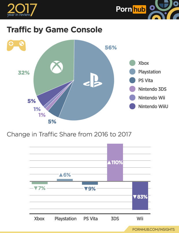 PornHub Insights - Traffic by Game Console