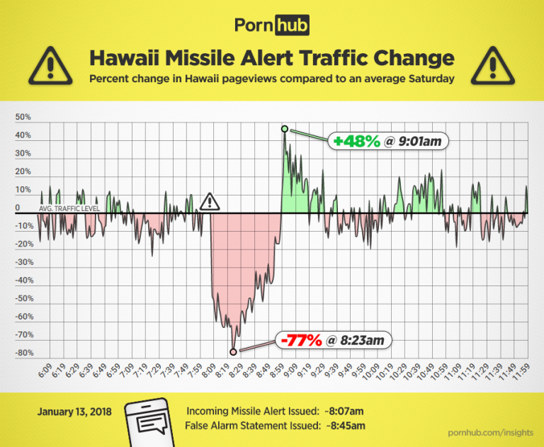 pornhub-insights-hawaii-missile-alert-tr