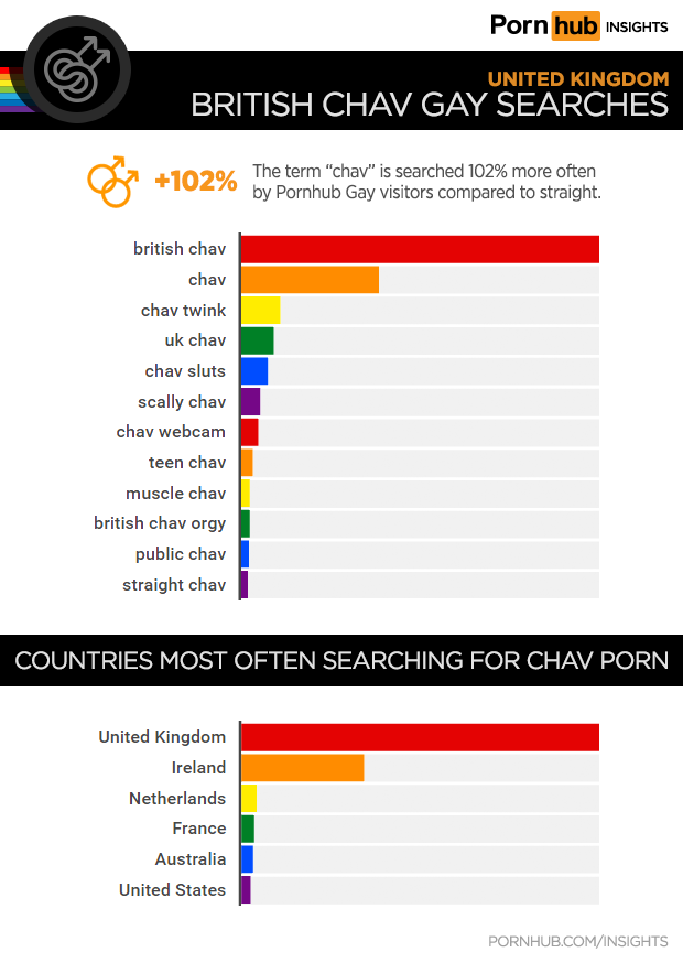 U K Gay Searches And The British Chav Pornhub Insights