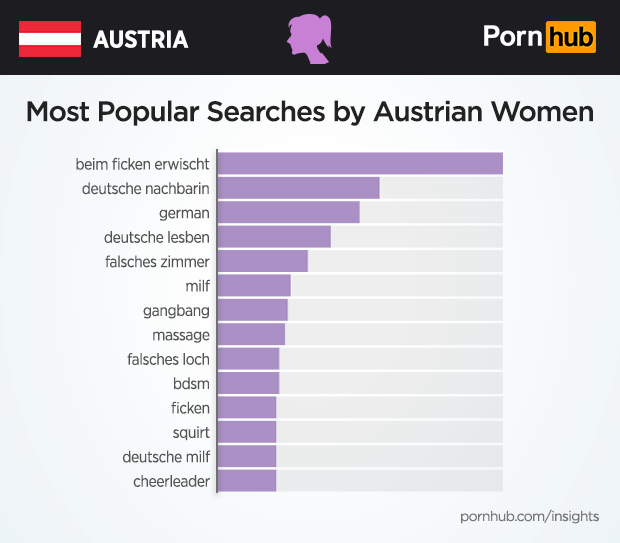 Pornhub Most Popular Searches By Austrian Women R Austria