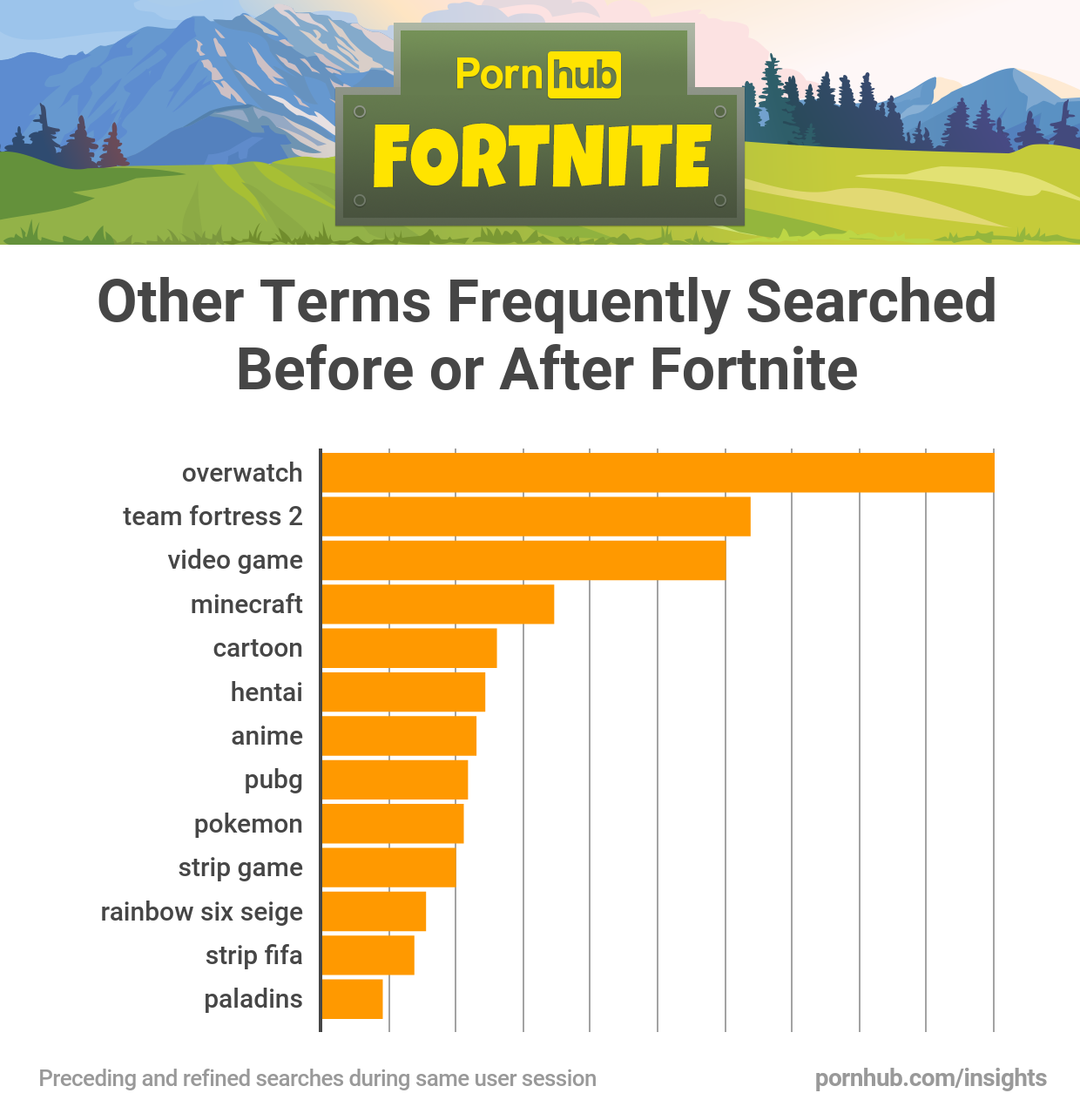 Fortnite Searches on PornHub Rose Rapidly Following Drake ... - 1240 x 1286 png 301kB